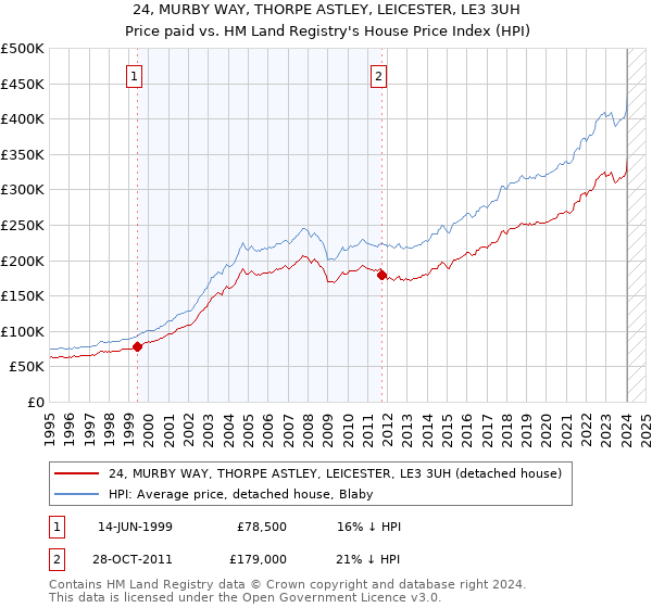 24, MURBY WAY, THORPE ASTLEY, LEICESTER, LE3 3UH: Price paid vs HM Land Registry's House Price Index