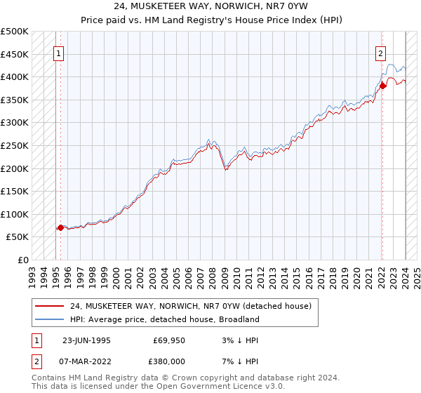 24, MUSKETEER WAY, NORWICH, NR7 0YW: Price paid vs HM Land Registry's House Price Index