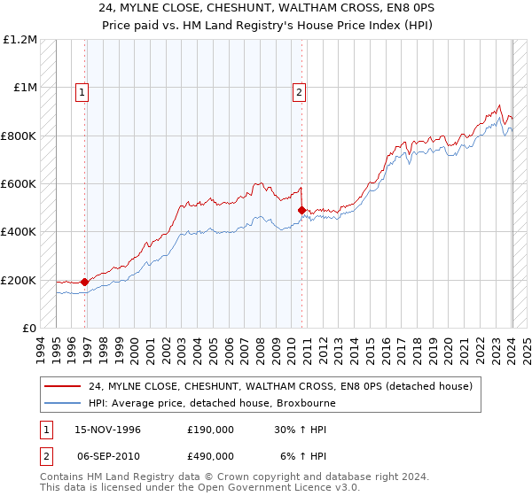 24, MYLNE CLOSE, CHESHUNT, WALTHAM CROSS, EN8 0PS: Price paid vs HM Land Registry's House Price Index