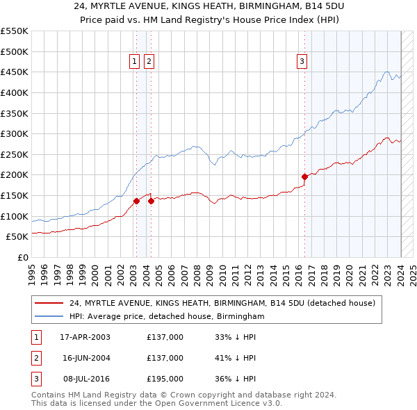 24, MYRTLE AVENUE, KINGS HEATH, BIRMINGHAM, B14 5DU: Price paid vs HM Land Registry's House Price Index