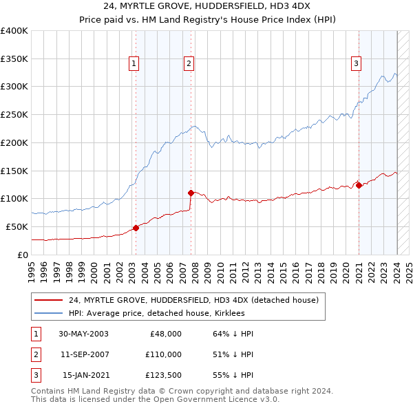 24, MYRTLE GROVE, HUDDERSFIELD, HD3 4DX: Price paid vs HM Land Registry's House Price Index