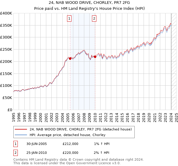 24, NAB WOOD DRIVE, CHORLEY, PR7 2FG: Price paid vs HM Land Registry's House Price Index