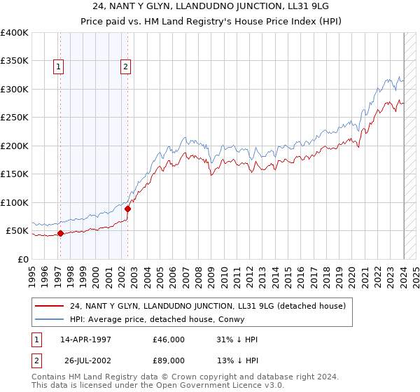 24, NANT Y GLYN, LLANDUDNO JUNCTION, LL31 9LG: Price paid vs HM Land Registry's House Price Index