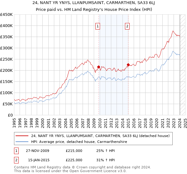 24, NANT YR YNYS, LLANPUMSAINT, CARMARTHEN, SA33 6LJ: Price paid vs HM Land Registry's House Price Index