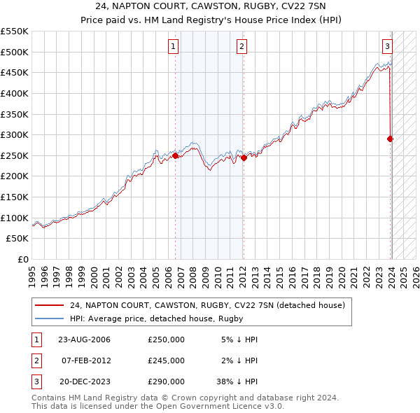 24, NAPTON COURT, CAWSTON, RUGBY, CV22 7SN: Price paid vs HM Land Registry's House Price Index