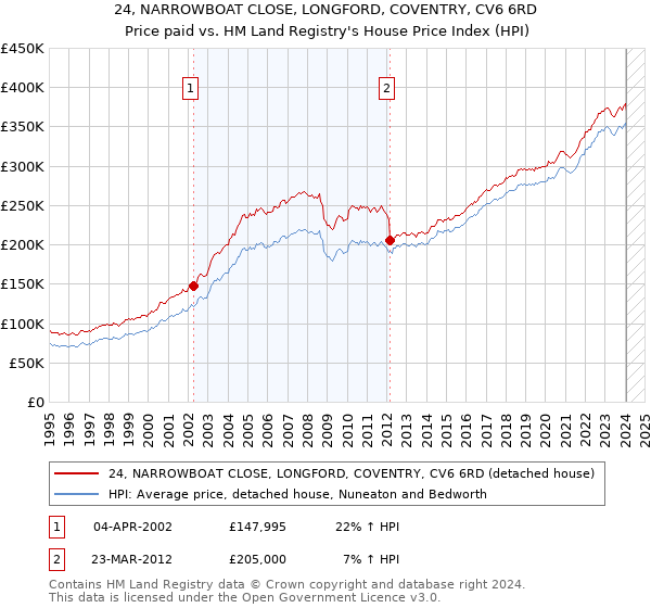 24, NARROWBOAT CLOSE, LONGFORD, COVENTRY, CV6 6RD: Price paid vs HM Land Registry's House Price Index