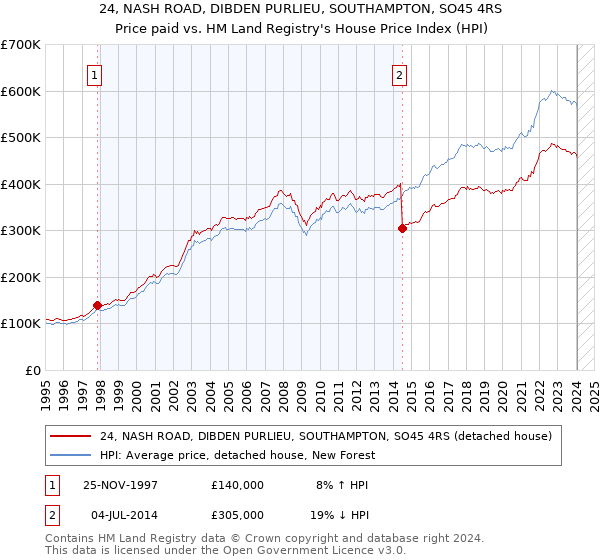 24, NASH ROAD, DIBDEN PURLIEU, SOUTHAMPTON, SO45 4RS: Price paid vs HM Land Registry's House Price Index