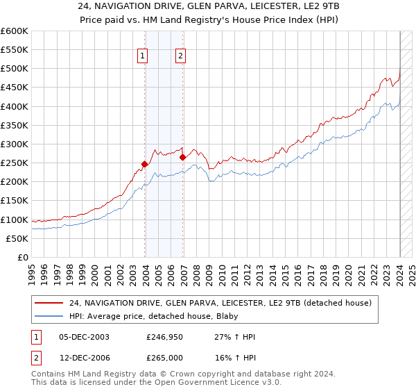 24, NAVIGATION DRIVE, GLEN PARVA, LEICESTER, LE2 9TB: Price paid vs HM Land Registry's House Price Index