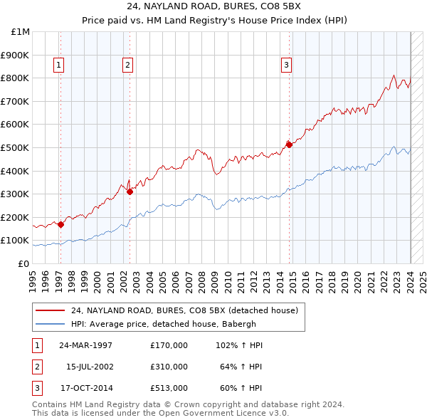 24, NAYLAND ROAD, BURES, CO8 5BX: Price paid vs HM Land Registry's House Price Index