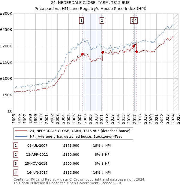 24, NEDERDALE CLOSE, YARM, TS15 9UE: Price paid vs HM Land Registry's House Price Index