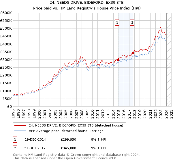24, NEEDS DRIVE, BIDEFORD, EX39 3TB: Price paid vs HM Land Registry's House Price Index