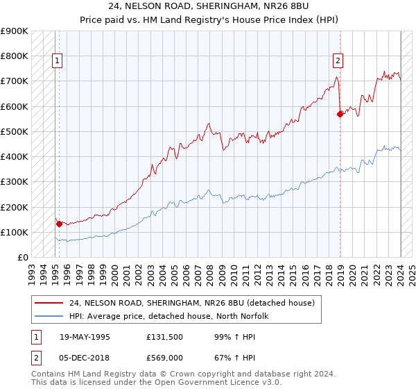 24, NELSON ROAD, SHERINGHAM, NR26 8BU: Price paid vs HM Land Registry's House Price Index