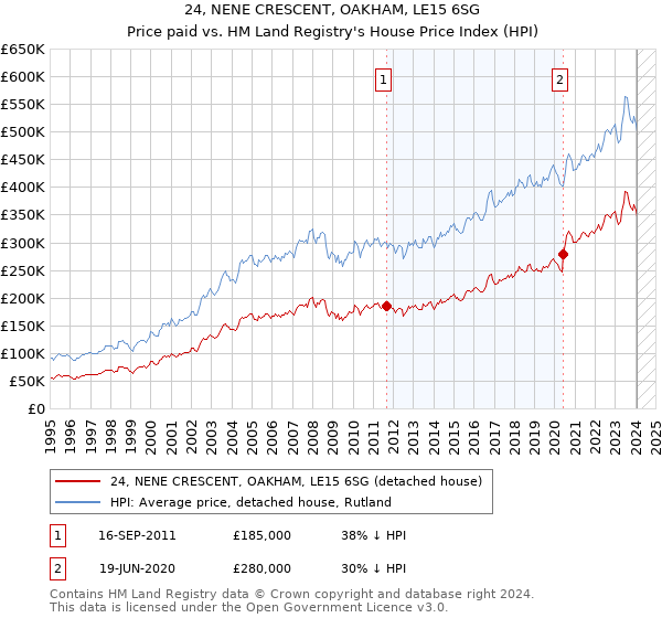 24, NENE CRESCENT, OAKHAM, LE15 6SG: Price paid vs HM Land Registry's House Price Index