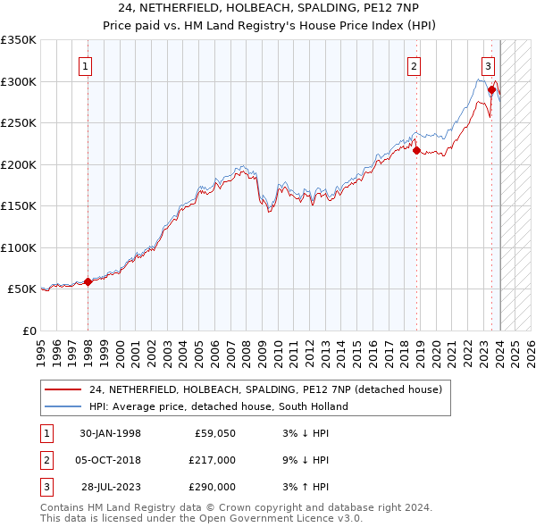 24, NETHERFIELD, HOLBEACH, SPALDING, PE12 7NP: Price paid vs HM Land Registry's House Price Index