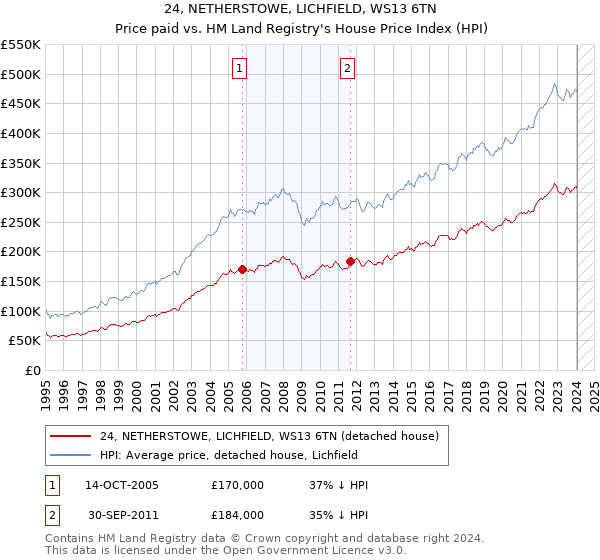 24, NETHERSTOWE, LICHFIELD, WS13 6TN: Price paid vs HM Land Registry's House Price Index