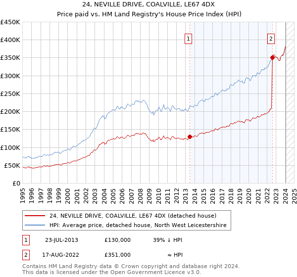 24, NEVILLE DRIVE, COALVILLE, LE67 4DX: Price paid vs HM Land Registry's House Price Index