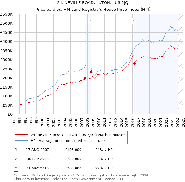 24, NEVILLE ROAD, LUTON, LU3 2JQ: Price paid vs HM Land Registry's House Price Index