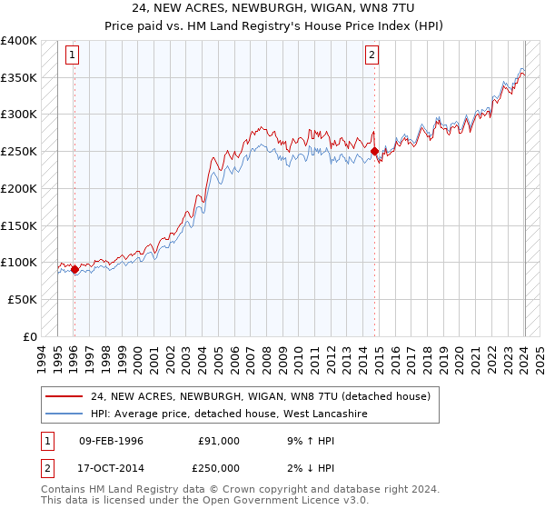 24, NEW ACRES, NEWBURGH, WIGAN, WN8 7TU: Price paid vs HM Land Registry's House Price Index