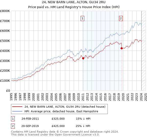 24, NEW BARN LANE, ALTON, GU34 2RU: Price paid vs HM Land Registry's House Price Index