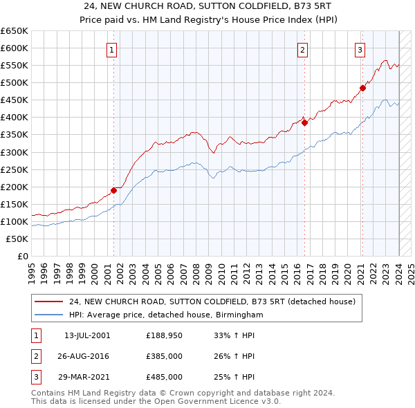 24, NEW CHURCH ROAD, SUTTON COLDFIELD, B73 5RT: Price paid vs HM Land Registry's House Price Index