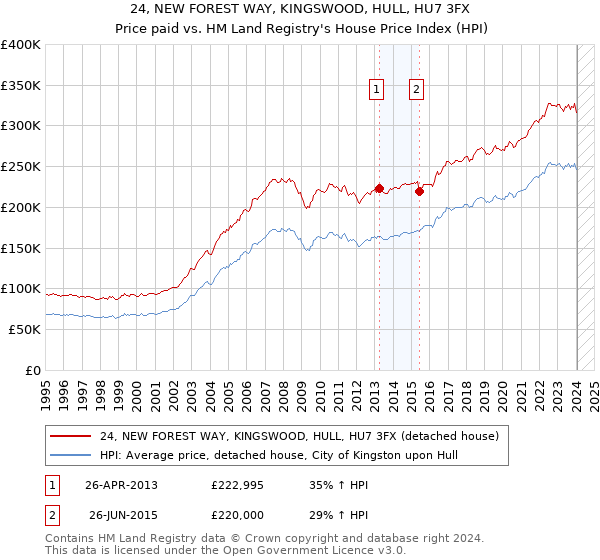 24, NEW FOREST WAY, KINGSWOOD, HULL, HU7 3FX: Price paid vs HM Land Registry's House Price Index