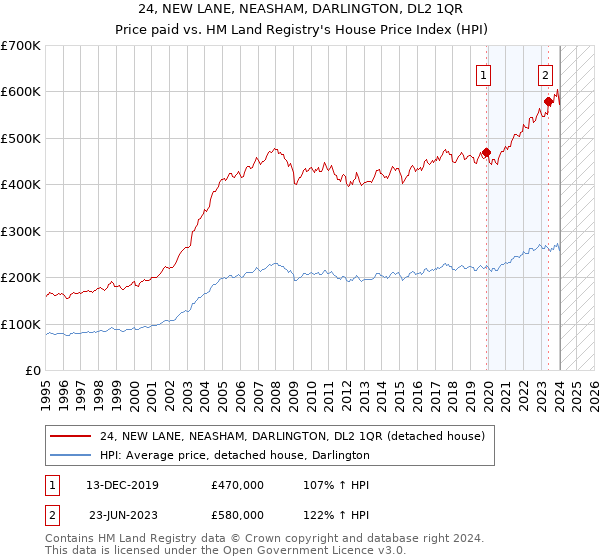 24, NEW LANE, NEASHAM, DARLINGTON, DL2 1QR: Price paid vs HM Land Registry's House Price Index