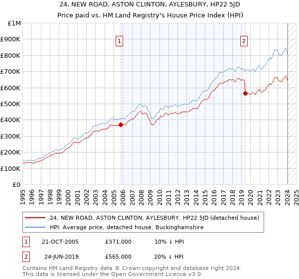 24, NEW ROAD, ASTON CLINTON, AYLESBURY, HP22 5JD: Price paid vs HM Land Registry's House Price Index