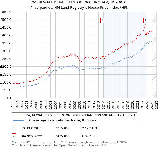24, NEWALL DRIVE, BEESTON, NOTTINGHAM, NG9 6NX: Price paid vs HM Land Registry's House Price Index