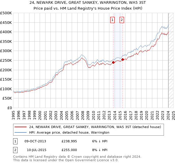 24, NEWARK DRIVE, GREAT SANKEY, WARRINGTON, WA5 3ST: Price paid vs HM Land Registry's House Price Index