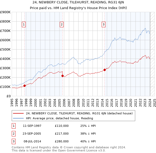 24, NEWBERY CLOSE, TILEHURST, READING, RG31 6JN: Price paid vs HM Land Registry's House Price Index