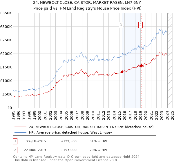 24, NEWBOLT CLOSE, CAISTOR, MARKET RASEN, LN7 6NY: Price paid vs HM Land Registry's House Price Index