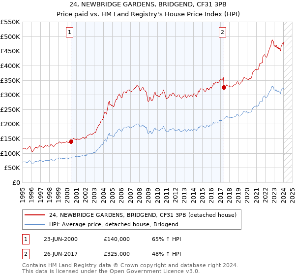 24, NEWBRIDGE GARDENS, BRIDGEND, CF31 3PB: Price paid vs HM Land Registry's House Price Index
