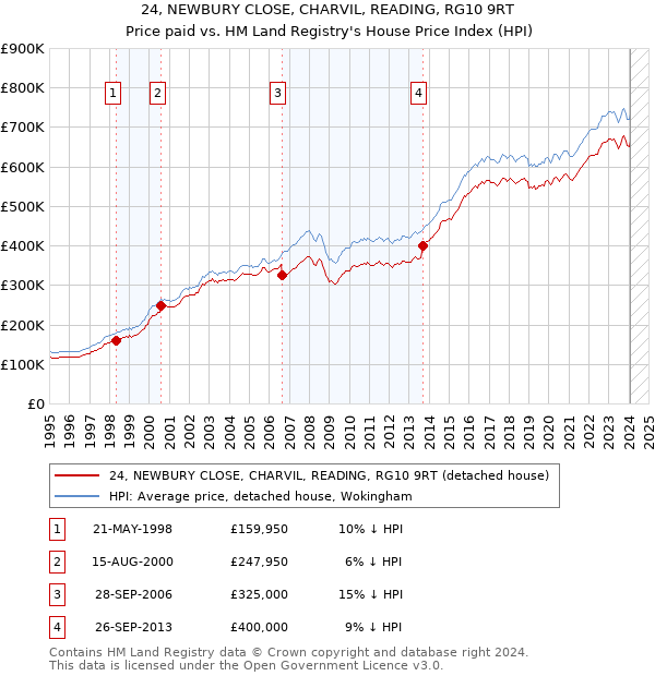 24, NEWBURY CLOSE, CHARVIL, READING, RG10 9RT: Price paid vs HM Land Registry's House Price Index