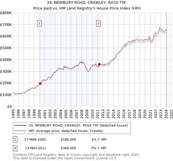 24, NEWBURY ROAD, CRAWLEY, RH10 7SF: Price paid vs HM Land Registry's House Price Index