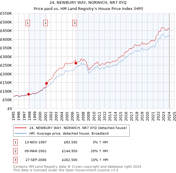 24, NEWBURY WAY, NORWICH, NR7 0YQ: Price paid vs HM Land Registry's House Price Index