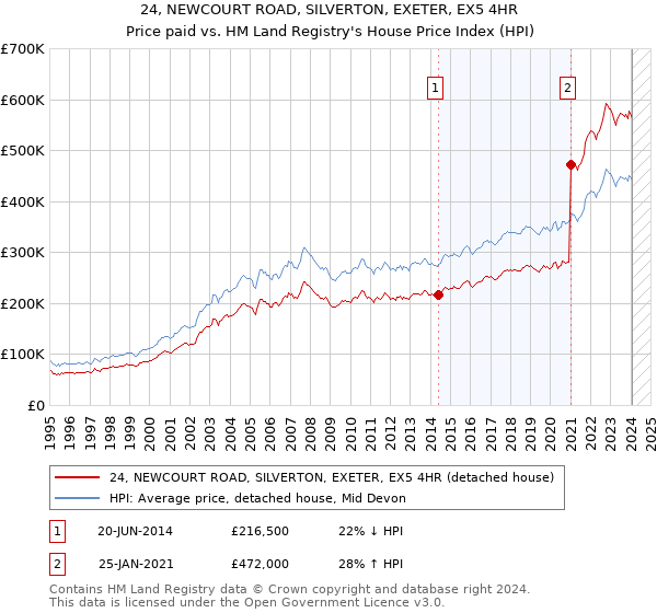 24, NEWCOURT ROAD, SILVERTON, EXETER, EX5 4HR: Price paid vs HM Land Registry's House Price Index