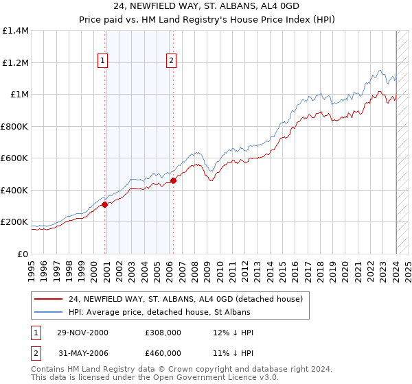 24, NEWFIELD WAY, ST. ALBANS, AL4 0GD: Price paid vs HM Land Registry's House Price Index