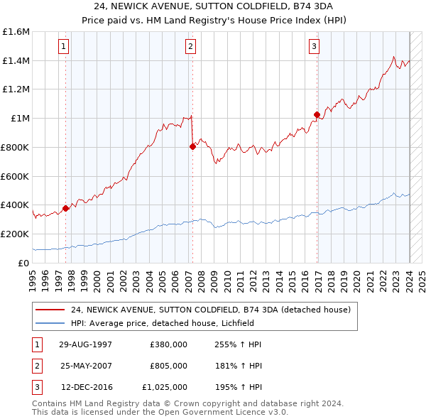 24, NEWICK AVENUE, SUTTON COLDFIELD, B74 3DA: Price paid vs HM Land Registry's House Price Index