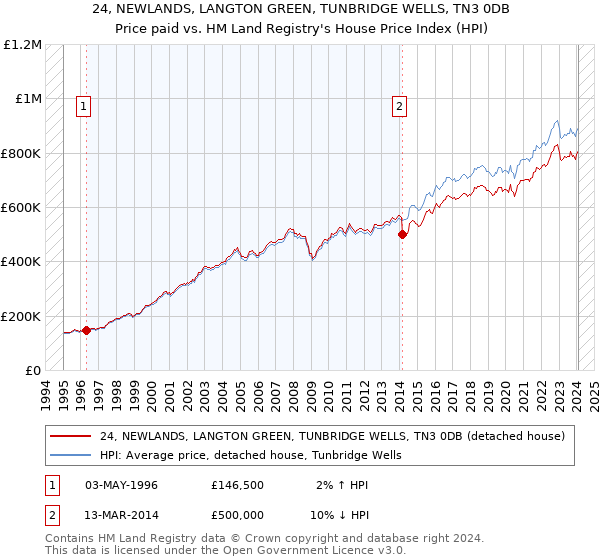 24, NEWLANDS, LANGTON GREEN, TUNBRIDGE WELLS, TN3 0DB: Price paid vs HM Land Registry's House Price Index