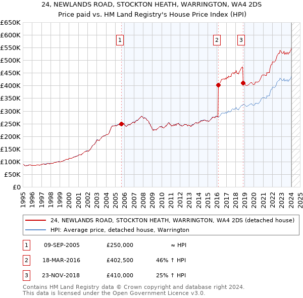 24, NEWLANDS ROAD, STOCKTON HEATH, WARRINGTON, WA4 2DS: Price paid vs HM Land Registry's House Price Index