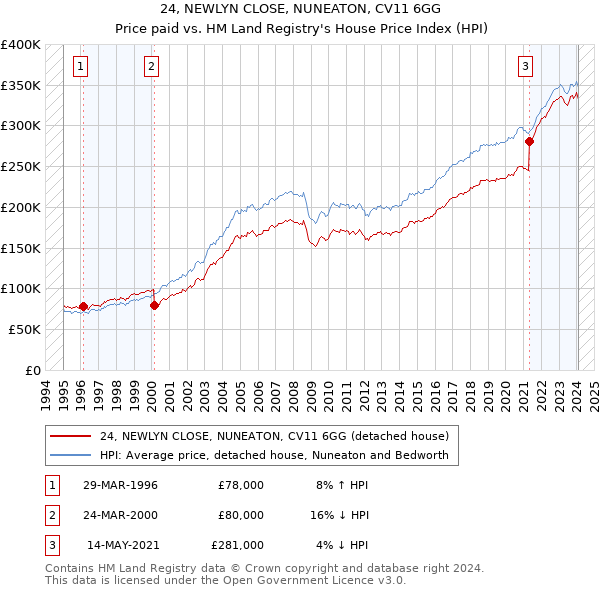 24, NEWLYN CLOSE, NUNEATON, CV11 6GG: Price paid vs HM Land Registry's House Price Index