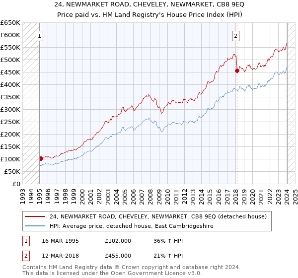 24, NEWMARKET ROAD, CHEVELEY, NEWMARKET, CB8 9EQ: Price paid vs HM Land Registry's House Price Index