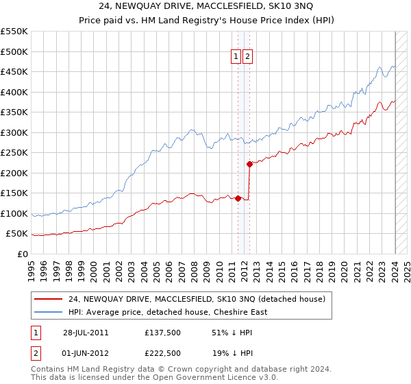 24, NEWQUAY DRIVE, MACCLESFIELD, SK10 3NQ: Price paid vs HM Land Registry's House Price Index