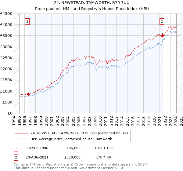 24, NEWSTEAD, TAMWORTH, B79 7UU: Price paid vs HM Land Registry's House Price Index