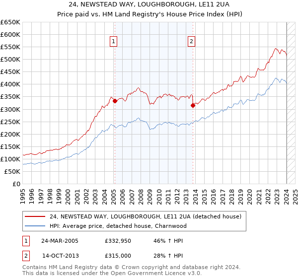 24, NEWSTEAD WAY, LOUGHBOROUGH, LE11 2UA: Price paid vs HM Land Registry's House Price Index