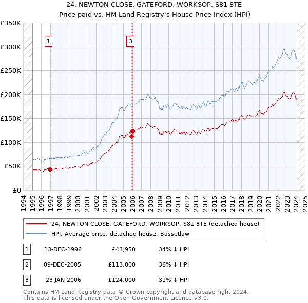 24, NEWTON CLOSE, GATEFORD, WORKSOP, S81 8TE: Price paid vs HM Land Registry's House Price Index