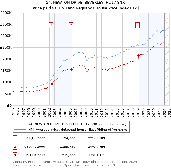 24, NEWTON DRIVE, BEVERLEY, HU17 8NX: Price paid vs HM Land Registry's House Price Index