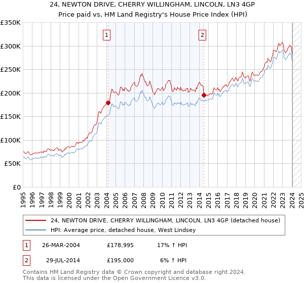 24, NEWTON DRIVE, CHERRY WILLINGHAM, LINCOLN, LN3 4GP: Price paid vs HM Land Registry's House Price Index