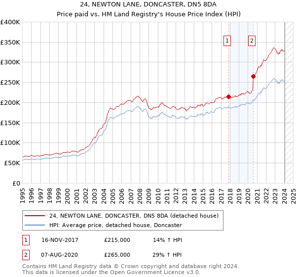 24, NEWTON LANE, DONCASTER, DN5 8DA: Price paid vs HM Land Registry's House Price Index