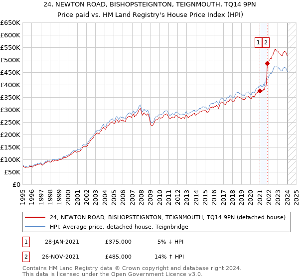 24, NEWTON ROAD, BISHOPSTEIGNTON, TEIGNMOUTH, TQ14 9PN: Price paid vs HM Land Registry's House Price Index